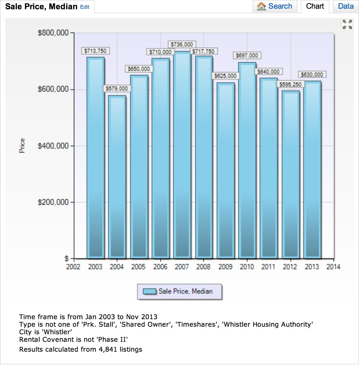 Real Estate Prices in Whistler BC for November 2013